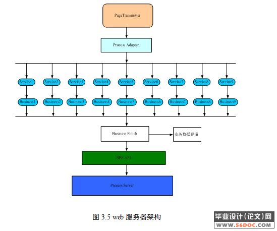 IBM WebSphere Process Server ĵҵӦ