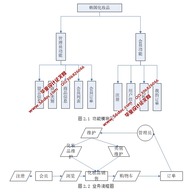 ױƷվʵ(ASP.NET,SQL)(ܹ)