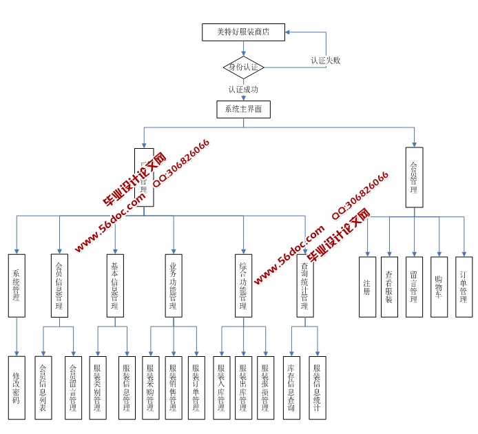 غ÷װʵ(ASP.NET,SQL)