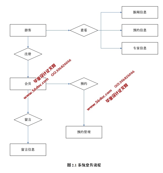 ҽԺԤԼϵͳʵ(ASP.NET,SQL)