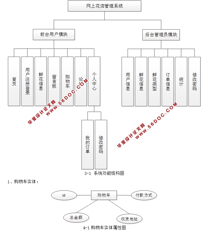 网上花店管理系统的设计与实现(ssm,mysql)(含录像)