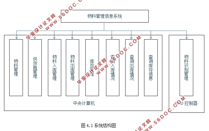 RFIDϹϢϵͳ뿪(Eclipse,MySQL)