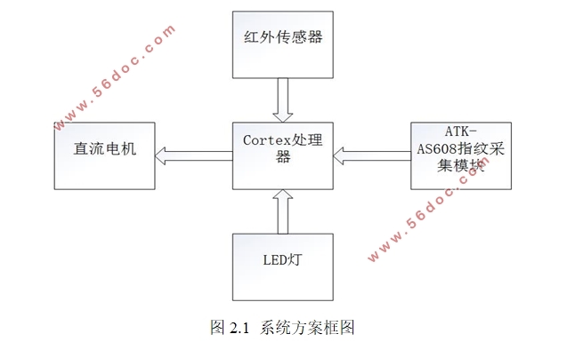 STM32ָʶŽϵͳ