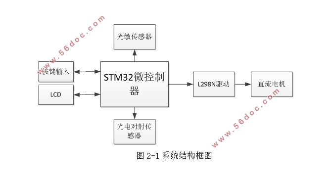 STM32ܴ