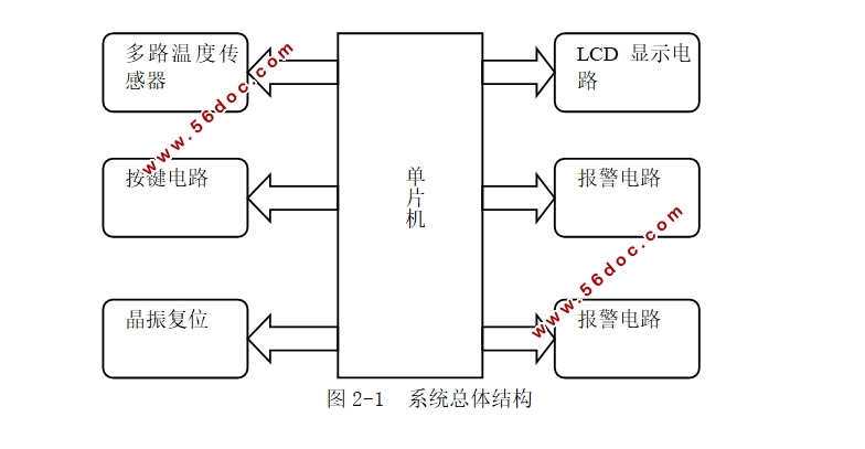 基于单片机的多路温度采集系统设计