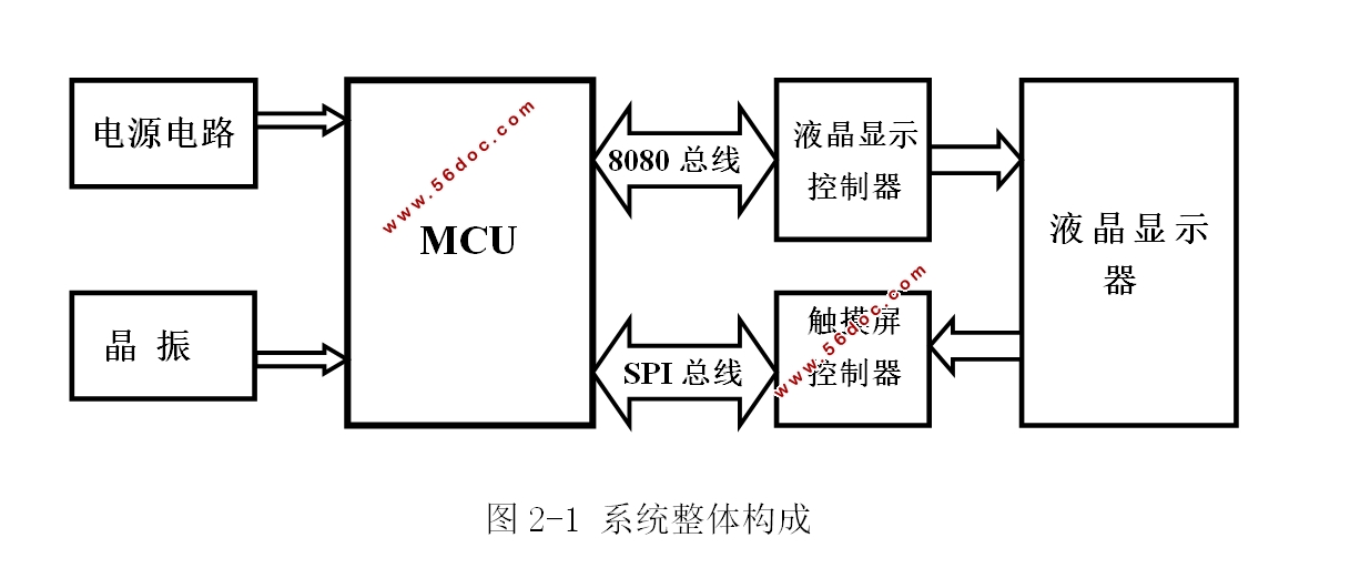 基于STM32的触摸屏驱动设计