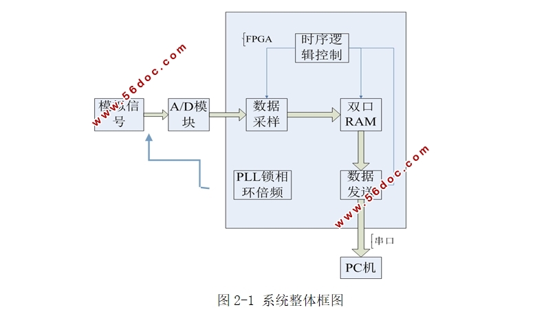 基于FPGA的数据采集器设计