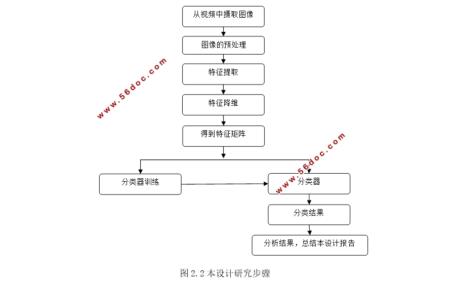 基于视频人脸识别的技术研究
