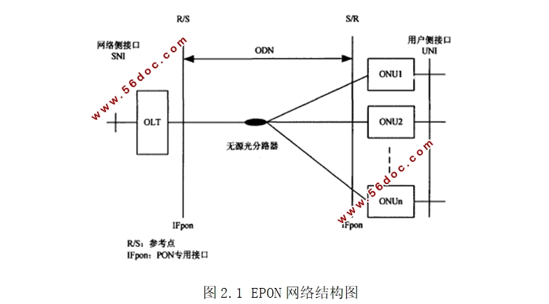 EPON接入网技术及应用研究