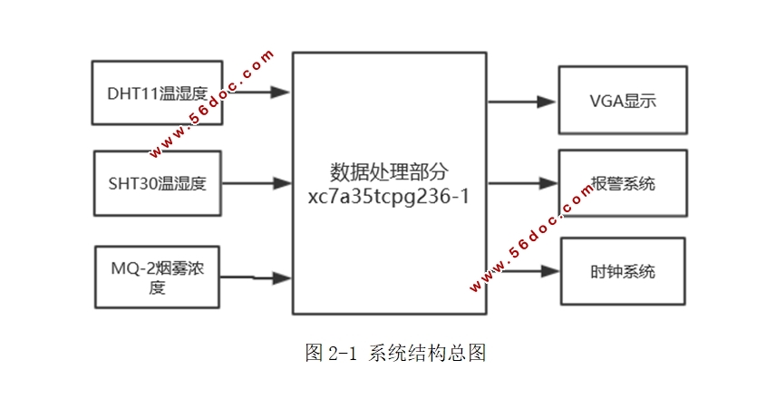基于FPGA的多路信息采集系统及VGA显示