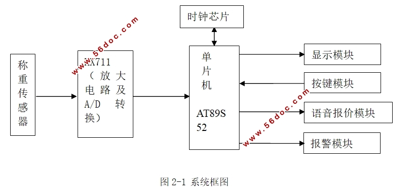 基于AT89C51的电子称重器设计