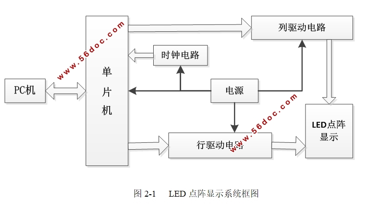 基于单片机的小型LED点阵屏设计