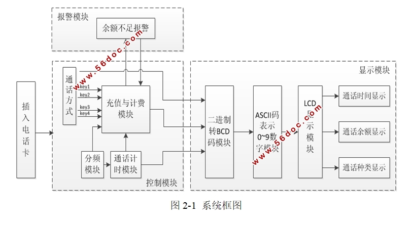 基于FPGA的实时电话计费器的设计