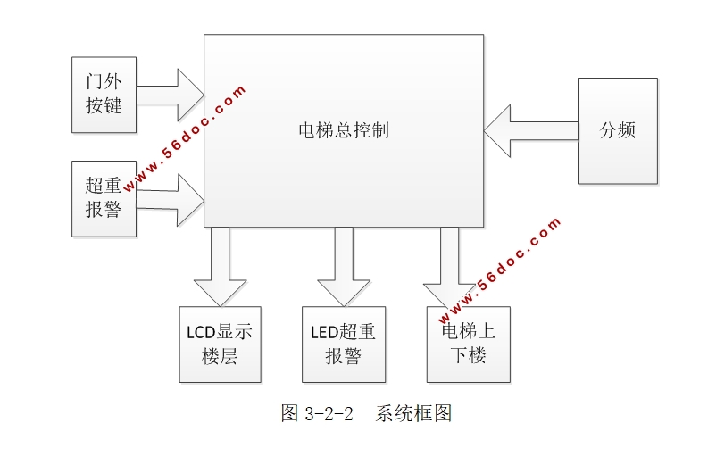 基于FPGA的电梯控制系统的设计