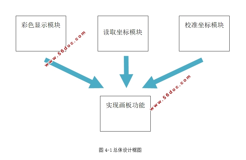 基于单片机STM32的触摸屏驱动设计