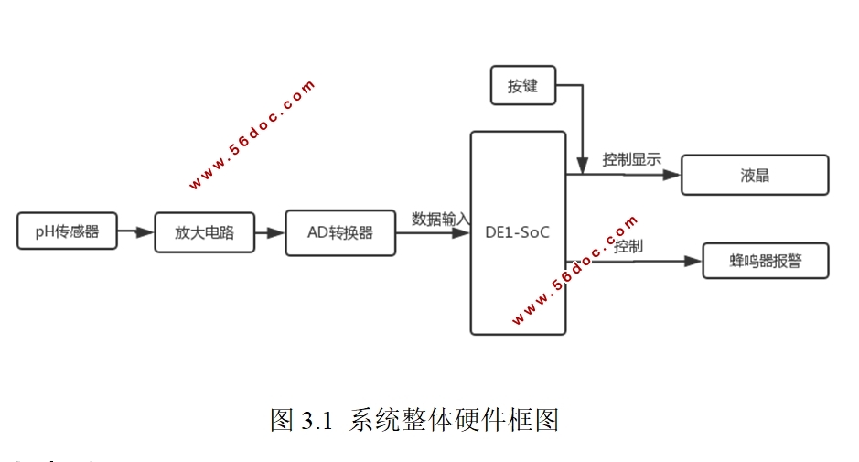 基于FPGA的液体pH值测量电路的设计
