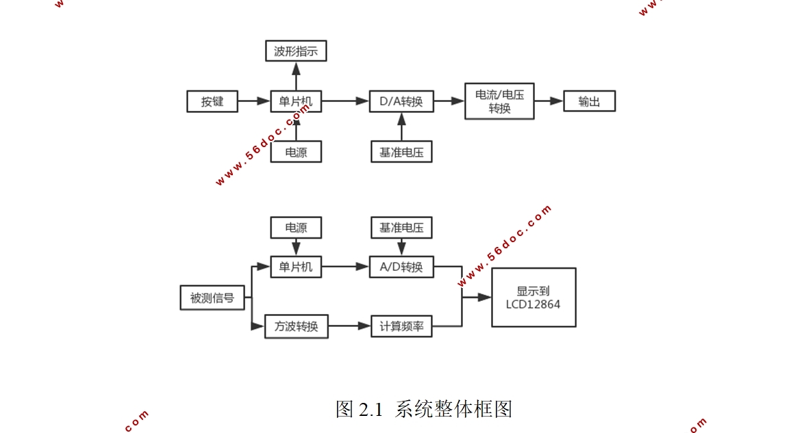 数字合成信号发生器的的设计
