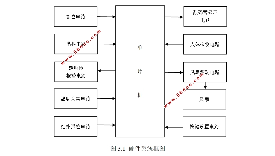 人体感应智能温控风扇的设计