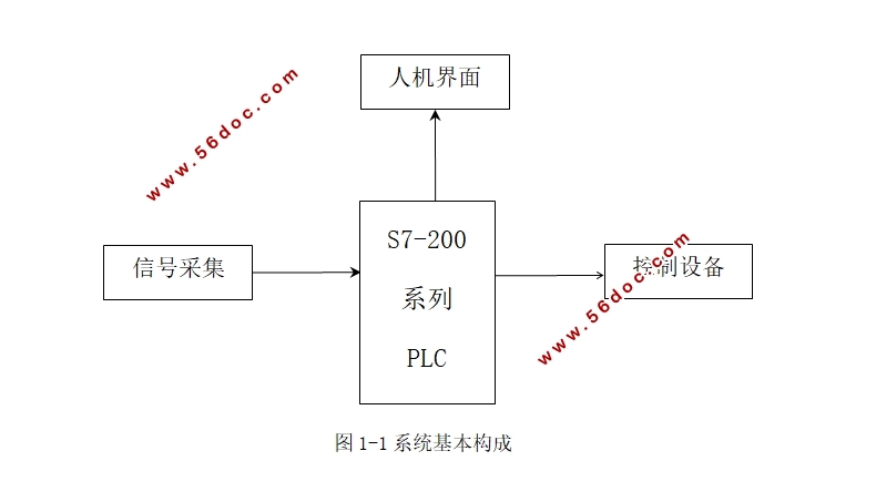 生物发酵罐控制系统设计(含Matlab仿真,MCGS组态,PLC程序)