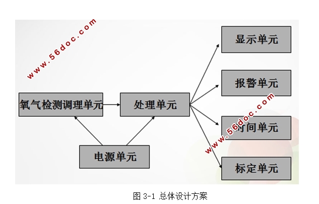 基于STM32的O2分析仪设计