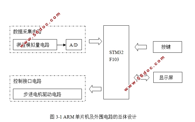 基于STM32的pH自动控制加液机的设计