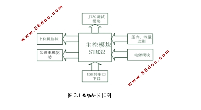 基于stm32的针阀压力监测系统的设计