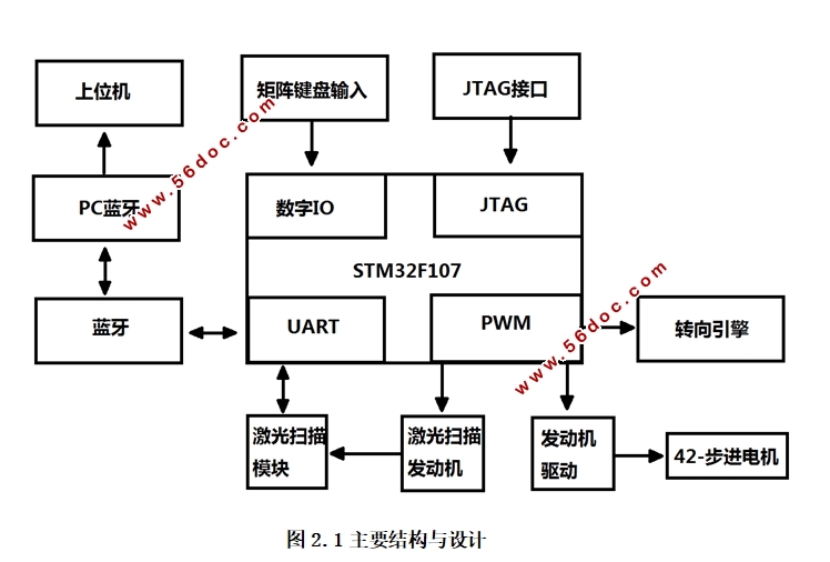 基于STM32的激光扫描仪的设计