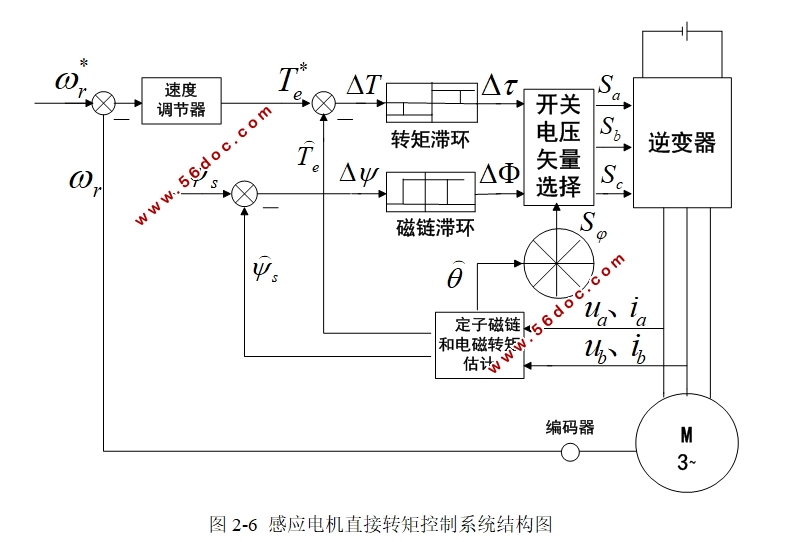 感应电机的效率最优控制研究
