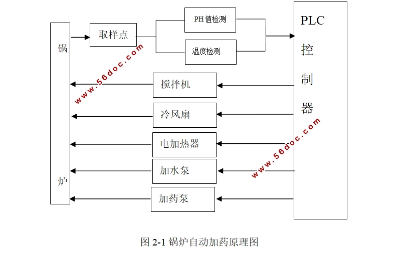 蒸汽锅炉自动加药系统设计(S7-200,含PLC程序,MCGS组态)