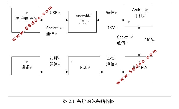 基于GSM网络的远程测控系统的设计