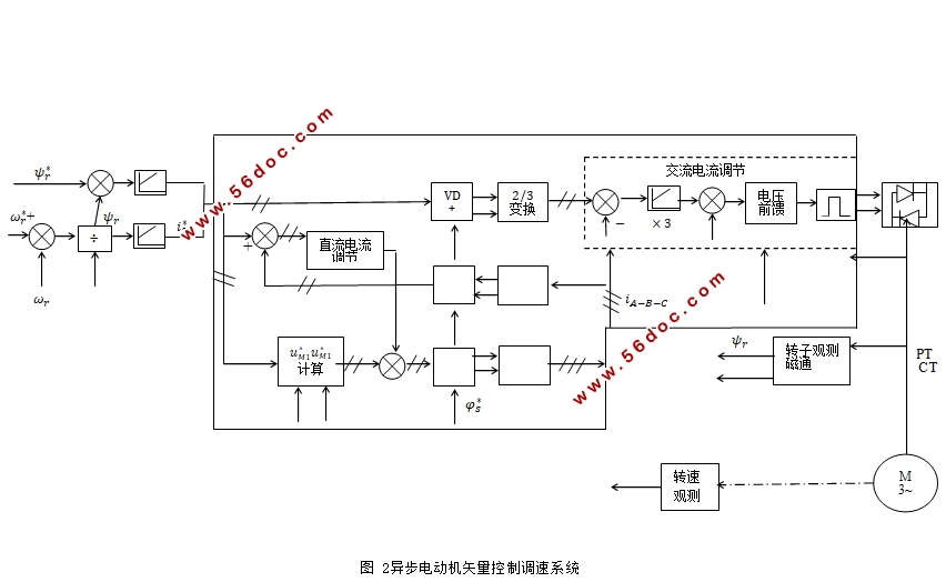异步电动机SPWM变频调速仿真研究