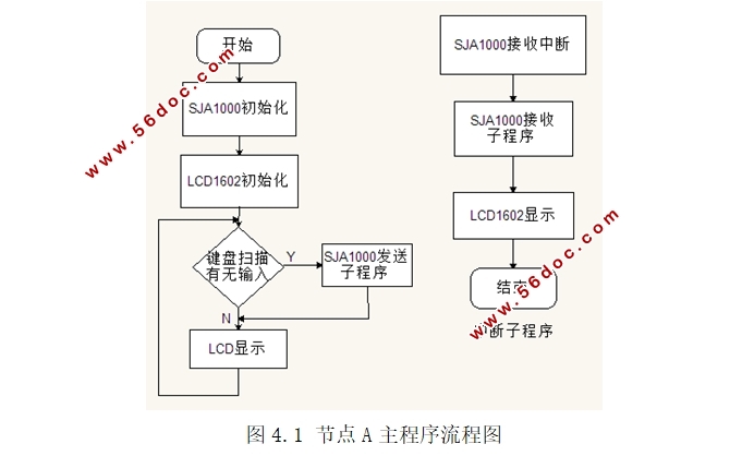 基于CAN总线的嵌入式智能节点的设计