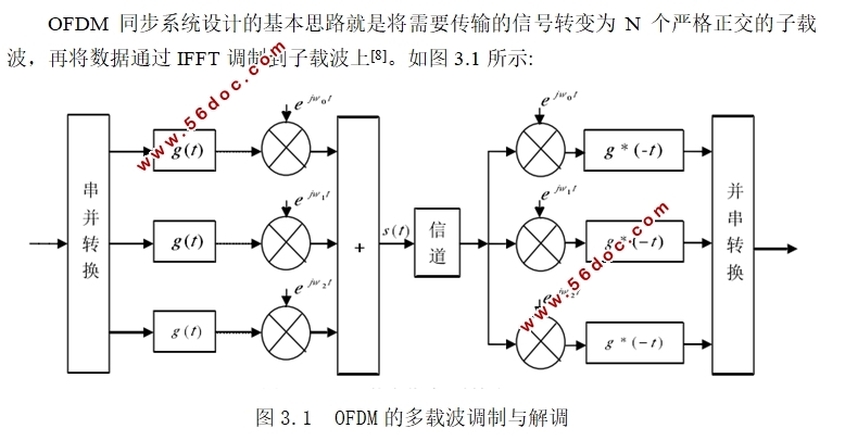 OFDM同步系统的FPGA设计与仿真设计