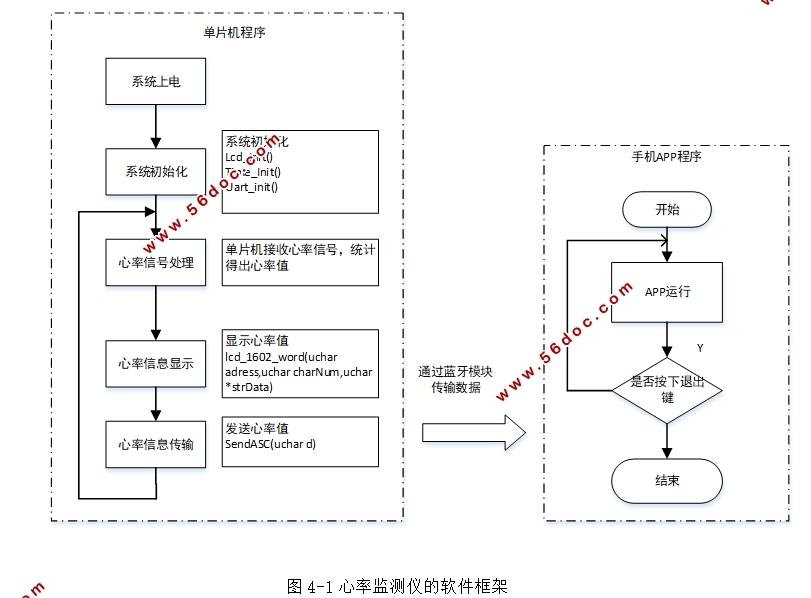 智能心率监测仪的设计