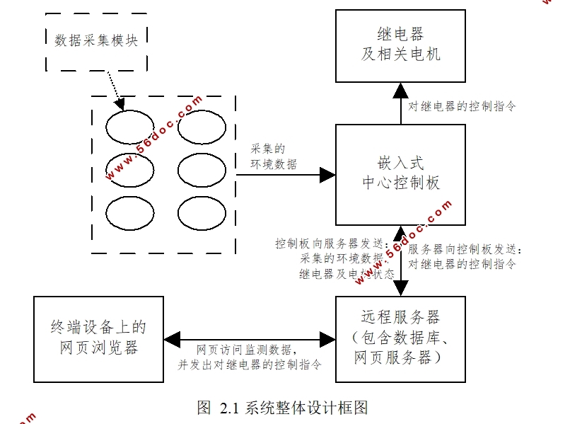 农业大棚远程监控系统的研制