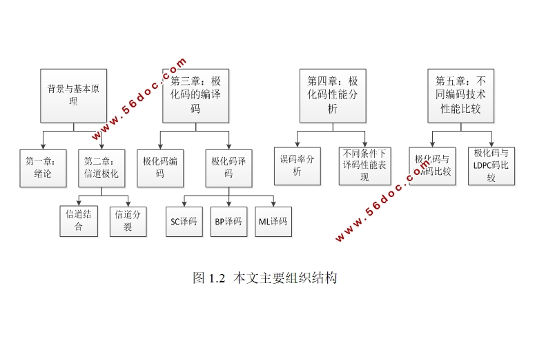 极化码的编码与译码研究