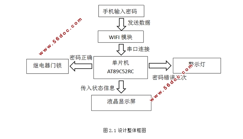 基于WIFI的门禁系统的设计