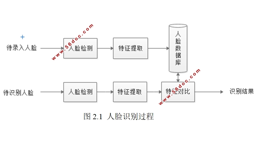 基于人脸识别的门禁控制系统设计