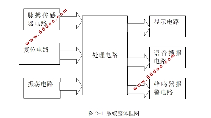 基于单片机的智能指式脉搏检测仪的设计