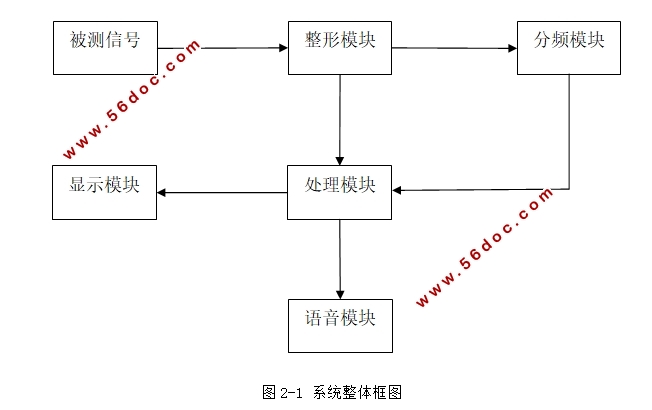 基于单片机STC89C52语音播报频率计