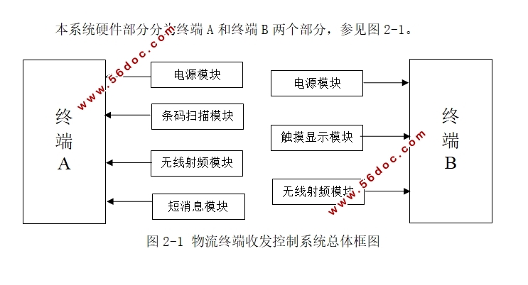 物流终端收发控制系统的设计