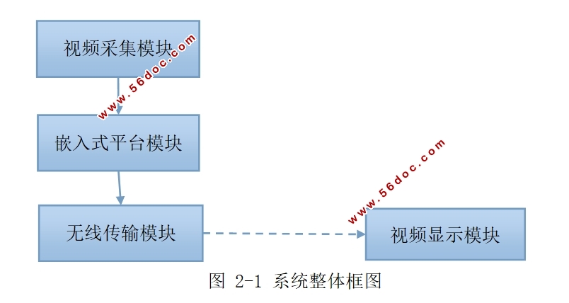 基于ARM的多路视频监控的设计