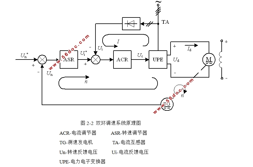 双闭环直流调速系统的设计与仿真(含仿真)