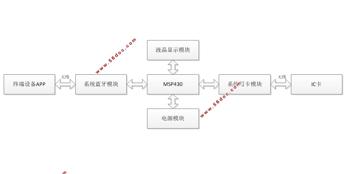 蓝牙无线自助写卡系统设计
