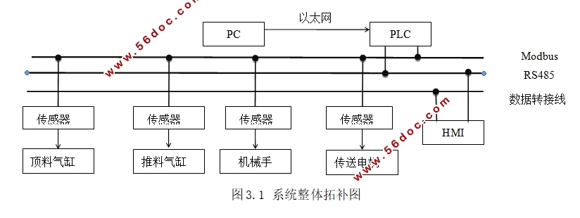 五站点自动化生产线设计与IRAI上的实现(西门子1200)