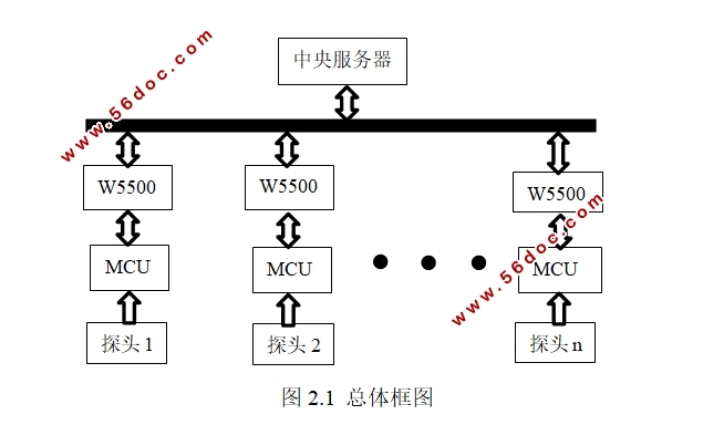 嵌入式以太网防盗报警系统的设计