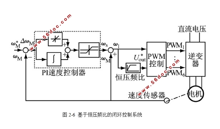 感应电机恒压频比变频调速系统的节能控制