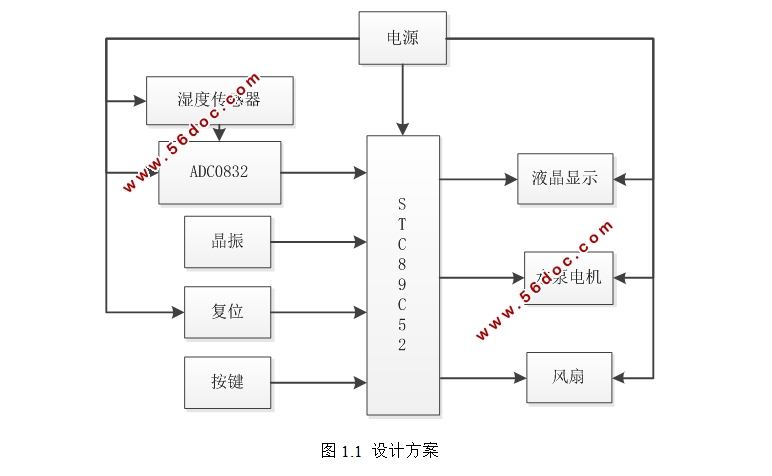一种智能土壤湿度测量和控制系统设计