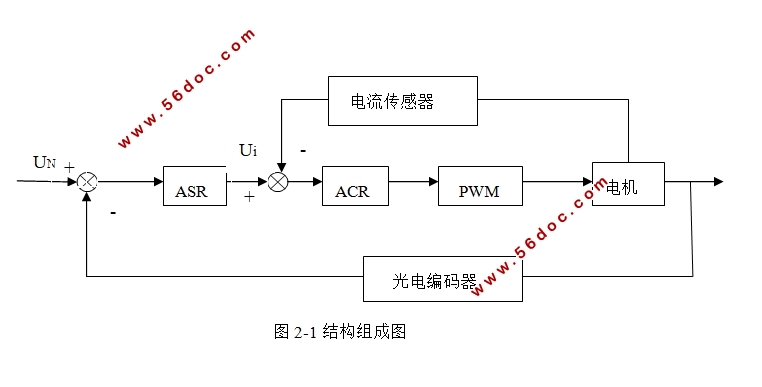 数字式直流双闭环调速控制系统研究(含程序代码)