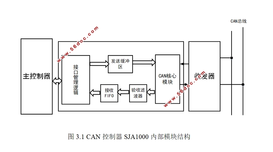 CAN总线接口模块设计